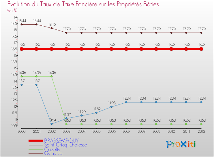 Evolution du taux de la taxe foncière sur le bati pour BRASSEMPOUY et les communes proches de 2000 à 2012 Comparaison des taux de taxe foncière sur le bati pour BRASSEMPOUY et les communes voisines de 2000 à 2012