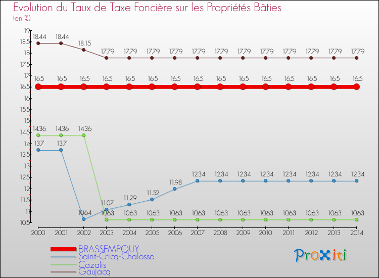 Evolution du taux de la taxe foncière sur le bati pour BRASSEMPOUY et les communes proches de 2000 à 2014 Comparaison des taux de taxe foncière sur le bati pour BRASSEMPOUY et les communes voisines de 2000 à 2014