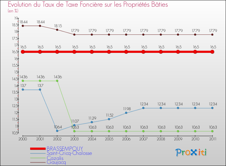 Evolution du taux de la taxe foncière sur le bati pour BRASSEMPOUY et les communes proches Comparaison des taux de taxe foncière sur le bati pour BRASSEMPOUY et les communes voisines