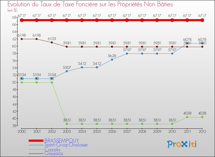 Evolution du taux de la taxe foncière sur les immeubles et terrains non batis pour BRASSEMPOUY et les communes proches de 2000 à 2012 Comparaison des taux de la taxe foncière sur les immeubles et terrains non batis pour BRASSEMPOUY et les communes voisines de 2000 à 2012