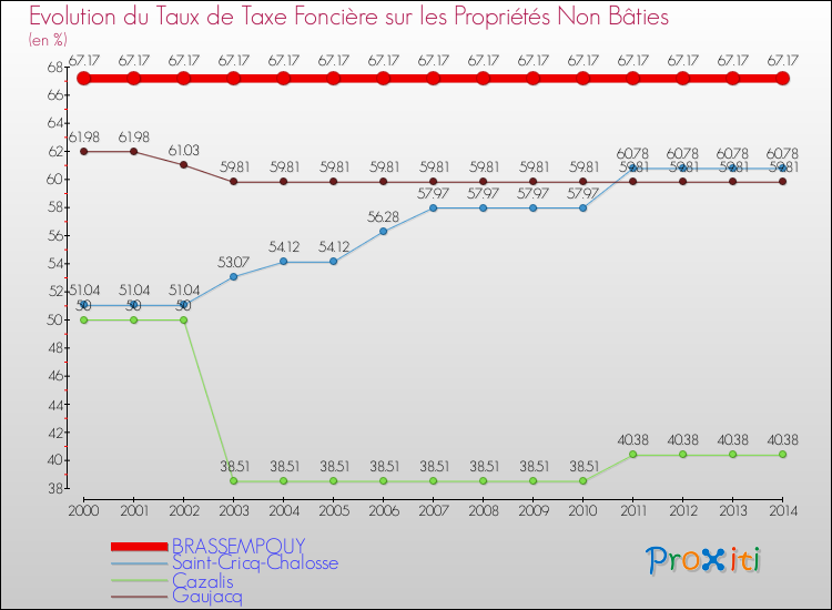 Evolution du taux de la taxe foncière sur les immeubles et terrains non batis pour BRASSEMPOUY et les communes proches de 2000 à 2014 Comparaison des taux de la taxe foncière sur les immeubles et terrains non batis pour BRASSEMPOUY et les communes voisines de 2000 à 2014