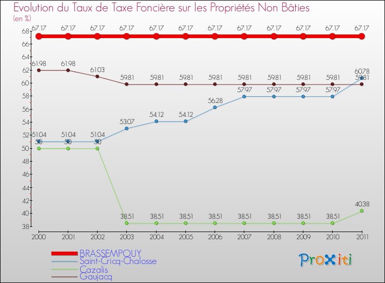 Evolution du taux de la taxe foncière sur les immeubles et terrains non batis pour BRASSEMPOUY et les communes proches Comparaison des taux de la taxe foncière sur les immeubles et terrains non batis pour BRASSEMPOUY et les communes voisines
