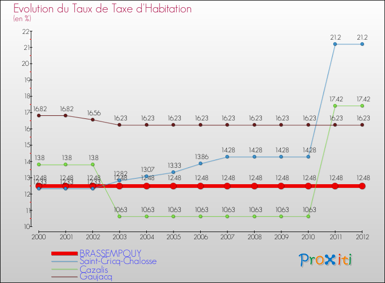 Evolution du taux de la taxe d'habitation pour BRASSEMPOUY et les communes proches Comparaison des taux de la taxe d'habitation pour BRASSEMPOUY et les communes voisines