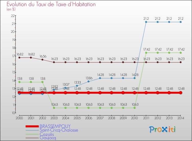 Evolution du taux de la taxe d'habitation pour BRASSEMPOUY et les communes proches de 2000 à 2014 Comparaison des taux de la taxe d'habitation pour BRASSEMPOUY et les communes voisines de 2000 à 2014