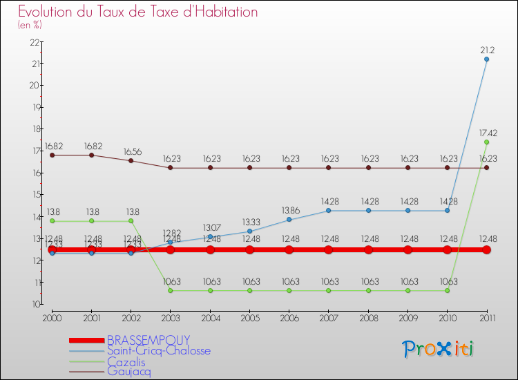 Evolution du taux de la taxe d'habitation pour BRASSEMPOUY et les communes proches Comparaison des taux de la taxe d'habitation pour BRASSEMPOUY et les communes voisines