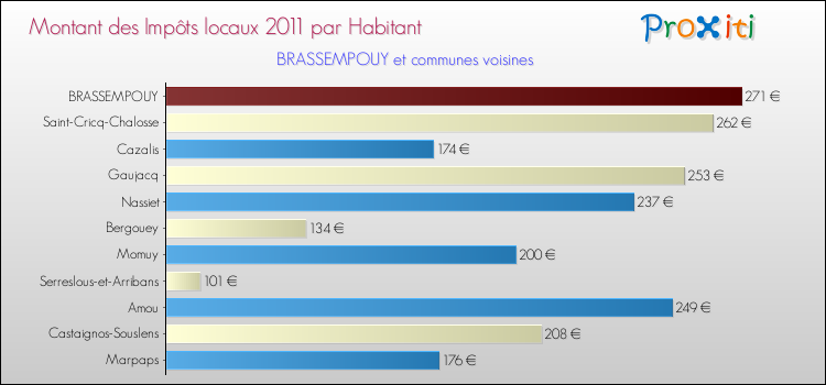 Montant des impôts locaux par Habitant pour BRASSEMPOUY et les communes proches Comparaison des impôts locaux par habitant pour BRASSEMPOUY et les communes voisines