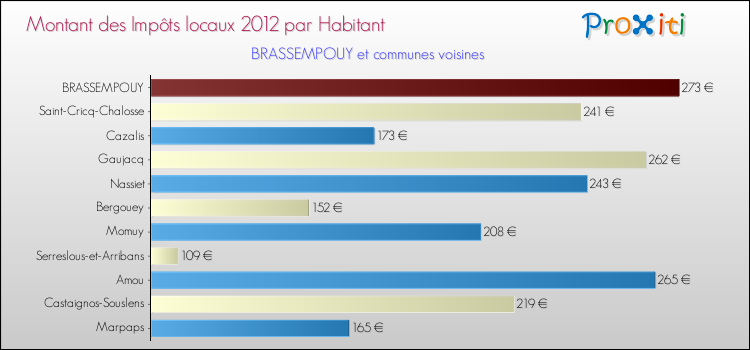 Montant des impôts locaux par Habitant pour BRASSEMPOUY et les communes proches Comparaison des impôts locaux par habitant pour BRASSEMPOUY et les communes voisines