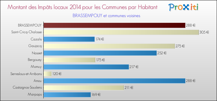 Montant des impôts locaux par Habitant pour BRASSEMPOUY et les communes proches en 2014 Comparaison des impôts locaux par habitant pour BRASSEMPOUY et les communes voisines en 2014