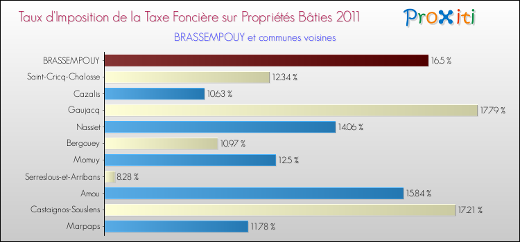 Taux d'imposition de la taxe foncière sur le bati 2011 pour BRASSEMPOUY et les communes proches Comparaison des taux d'imposition de la taxe foncière sur le bati 2011 pour BRASSEMPOUY et les communes voisines