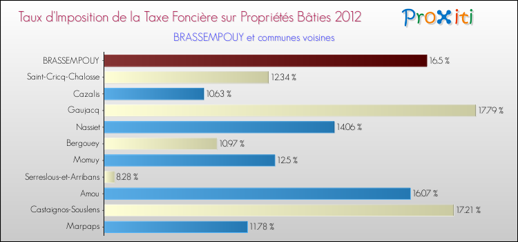 Taux d'imposition de la taxe foncière sur le bati 2012 pour BRASSEMPOUY et les communes proches Comparaison des taux d'imposition de la taxe foncière sur le bati 2012 pour BRASSEMPOUY et les communes voisines
