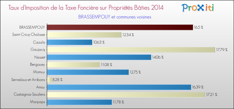 Taux d'imposition de la taxe foncière sur le bati 2014 pour BRASSEMPOUY et les communes proches Comparaison des taux d'imposition de la taxe foncière sur le bati 2014 pour BRASSEMPOUY et les communes voisines