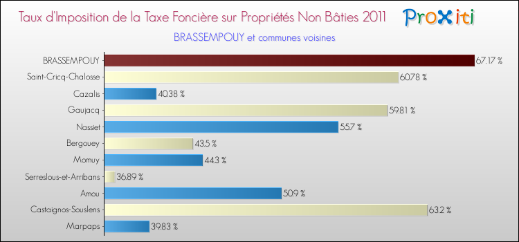 Taux d'imposition de la taxe foncière sur les immeubles et terrains non batis 2011 pour BRASSEMPOUY et les communes proches Comparaison des taux d'imposition de la taxe foncière sur les immeubles et terrains non batis 2011 pour BRASSEMPOUY et les communes voisines
