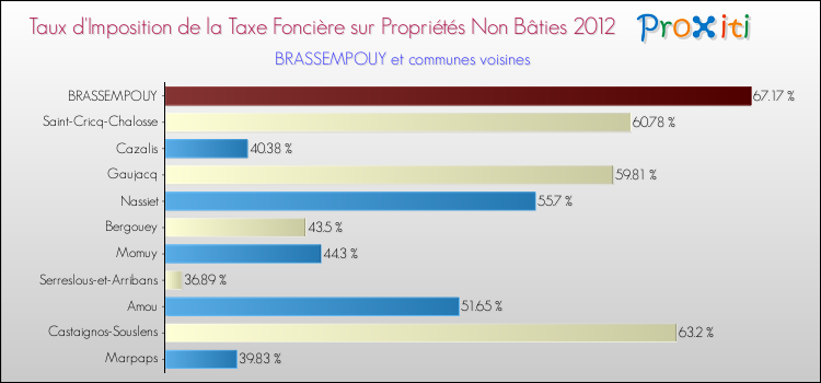 Taux d'imposition de la taxe foncière sur les immeubles et terrains non batis 2012 pour BRASSEMPOUY et les communes proches Comparaison des taux d'imposition de la taxe foncière sur les immeubles et terrains non batis 2012 pour BRASSEMPOUY et les communes voisines