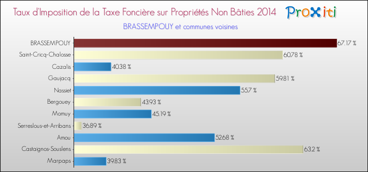 Taux d'imposition de la taxe foncière sur les immeubles et terrains non batis 2014 pour BRASSEMPOUY et les communes proches Comparaison des taux d'imposition de la taxe foncière sur les immeubles et terrains non batis 2014 pour BRASSEMPOUY et les communes voisines