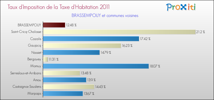 Taux d'imposition de la taxe d'habitation 2011 pour BRASSEMPOUY et les communes proches Comparaison des taux d'imposition de la taxe d'habitation 2011 pour BRASSEMPOUY et les communes voisines