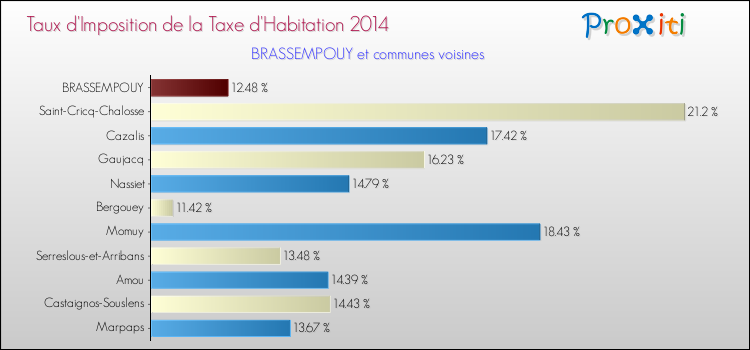 Taux d'imposition de la taxe d'habitation 2014 pour BRASSEMPOUY et les communes proches Comparaison des taux d'imposition de la taxe d'habitation 2014 pour BRASSEMPOUY et les communes voisines