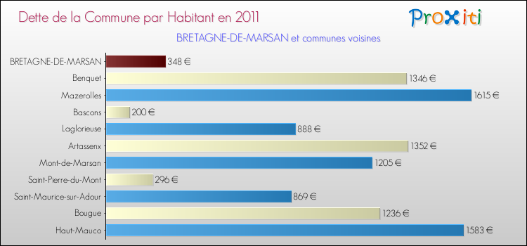 Dette par habitant de la commune en 2011 pour BRETAGNE-DE-MARSAN et les communes proches Comparaison de la dette par habitant de la commune en 2011 pour BRETAGNE-DE-MARSAN et les communes voisines