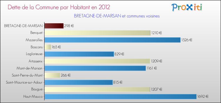 Dette par habitant de la commune en 2012 pour BRETAGNE-DE-MARSAN et les communes proches Comparaison de la dette par habitant de la commune en 2012 pour BRETAGNE-DE-MARSAN et les communes voisines