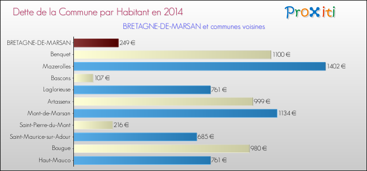 Dette par habitant de la commune en 2014 pour BRETAGNE-DE-MARSAN et les communes proches Comparaison de la dette par habitant de la commune en 2014 pour BRETAGNE-DE-MARSAN et les communes voisines