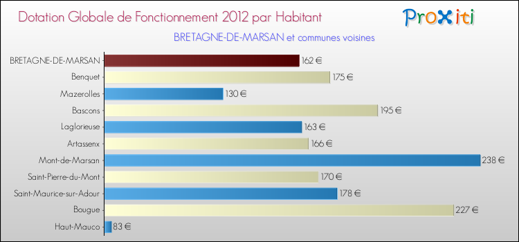 Montant des dotations globales de fonctionnement DGF par Habitant pour BRETAGNE-DE-MARSAN et les communes proches Comparaison des des dotations globales de fonctionnement DGF par habitant pour BRETAGNE-DE-MARSAN et les communes voisines