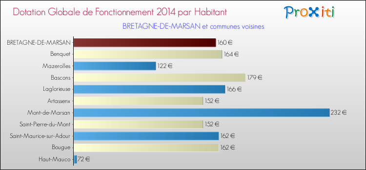 Montant des dotations globales de fonctionnement DGF par Habitant pour BRETAGNE-DE-MARSAN et les communes proches en 2014. Comparaison des des dotations globales de fonctionnement DGF par habitant pour BRETAGNE-DE-MARSAN et les communes voisines en 2014.