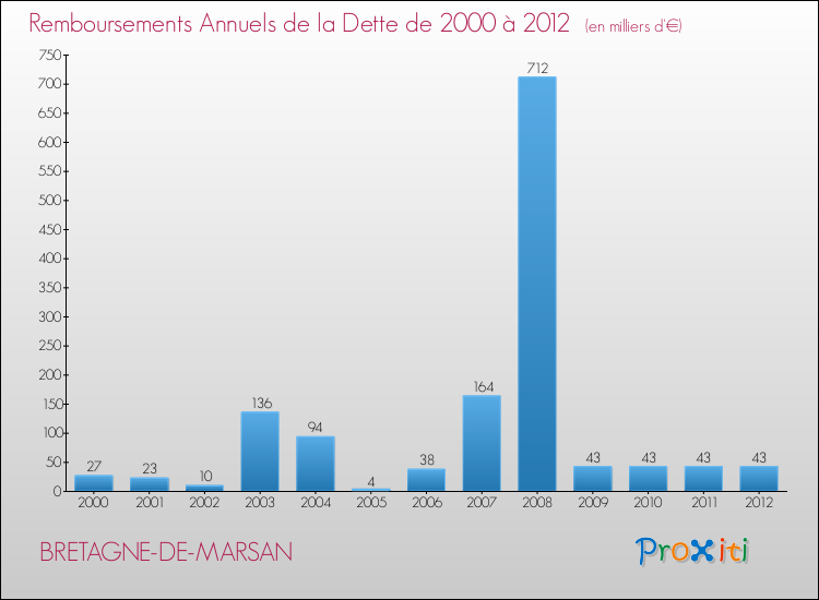 Evolution de l'annuité de la dette pour la commune de BRETAGNE-DE-MARSAN de 2000 à 2012 Annuités de la dette pour BRETAGNE-DE-MARSAN de 2000 à 2012