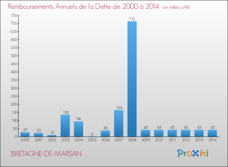 Evolution de l'annuité de la dette pour la commune de BRETAGNE-DE-MARSAN de 2000 à 2014 Annuités de la dette pour BRETAGNE-DE-MARSAN de 2000 à 2014
