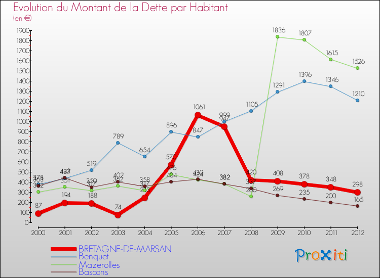 Evolution de la dette par habitant pour la commune de BRETAGNE-DE-MARSAN et les communes proches de 2000 à 2012 Comparaison de la dette par habitant pour BRETAGNE-DE-MARSAN et les communes voisines de 2000 à 2012