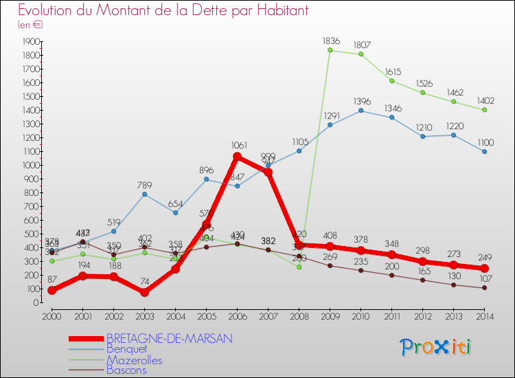 Evolution de la dette par habitant pour la commune de BRETAGNE-DE-MARSAN et les communes proches de 2000 à 2014 Comparaison de la dette par habitant pour BRETAGNE-DE-MARSAN et les communes voisines de 2000 à 2014