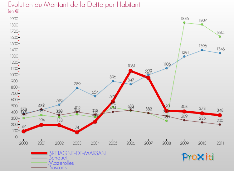 Evolution de la dette par habitant pour la commune de BRETAGNE-DE-MARSAN et les communes proches Comparaison de la dette par habitant pour BRETAGNE-DE-MARSAN et les communes voisines