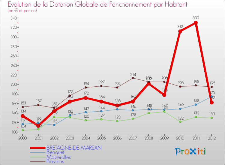 Evolution et montant de la dotation globale de fonctionnement par Habitant pour BRETAGNE-DE-MARSAN et les communes proches Comparaison des dotations globales de fonctionnement par habitant pour BRETAGNE-DE-MARSAN et les communes voisines