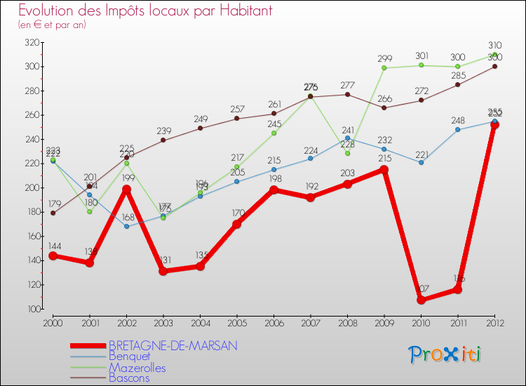 Evolution et montant des impôts locaux par Habitant pour BRETAGNE-DE-MARSAN et les communes proches Comparaison des impôts locaux par habitant pour BRETAGNE-DE-MARSAN et les communes voisines
