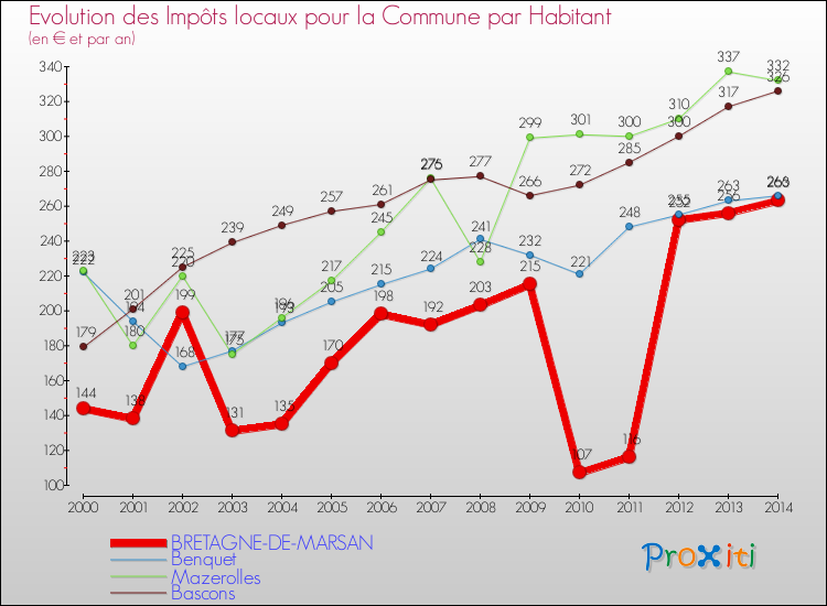 Evolution et montant des impôts locaux par Habitant pour BRETAGNE-DE-MARSAN et les communes proches de 2000 à 2014 Comparaison des impôts locaux par habitant pour BRETAGNE-DE-MARSAN et les communes voisines de 2000 à 2014