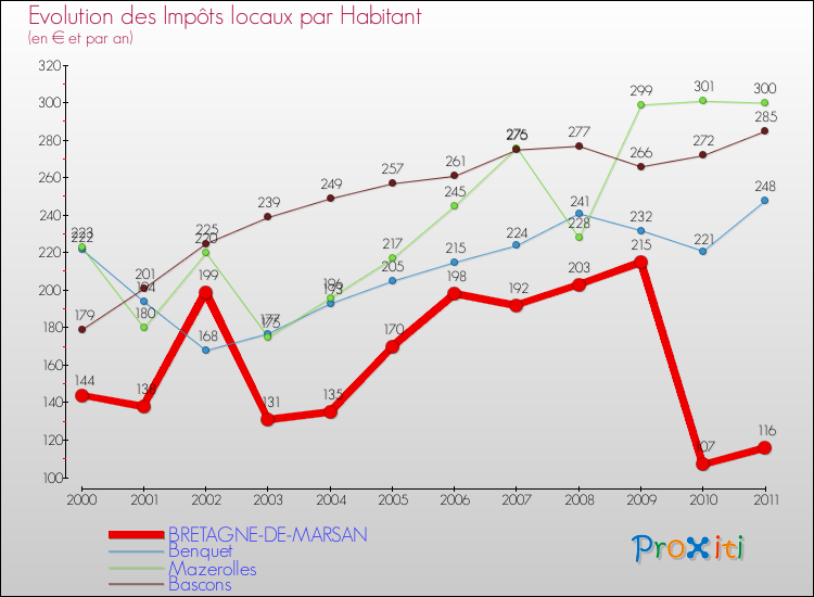 Evolution et montant des impôts locaux par Habitant pour BRETAGNE-DE-MARSAN et les communes proches Comparaison des impôts locaux par habitant pour BRETAGNE-DE-MARSAN et les communes voisines