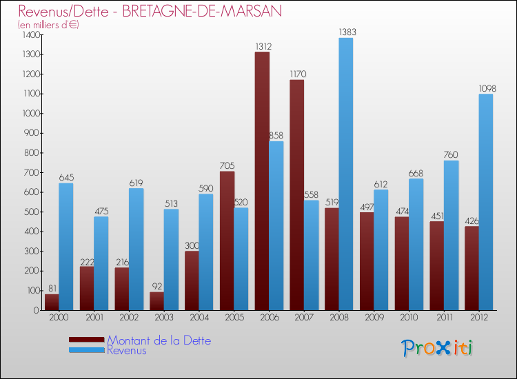 Evolution comparée de la dette et des revenus pour la commune de BRETAGNE-DE-MARSAN de 2000 à 2012 Comparaison de la dette et des revenus pour BRETAGNE-DE-MARSAN de 2000 à 2012