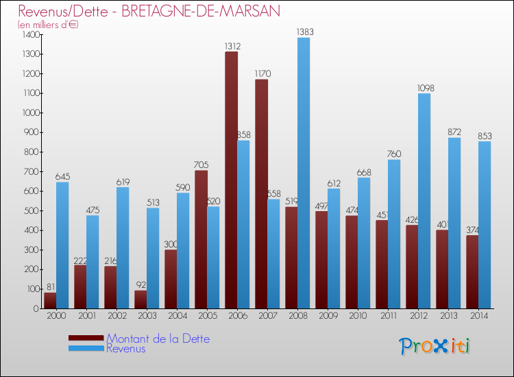 Evolution comparée de la dette et des revenus pour la commune de BRETAGNE-DE-MARSAN de 2000 à 2014 Comparaison de la dette et des revenus pour BRETAGNE-DE-MARSAN de 2000 à 2014