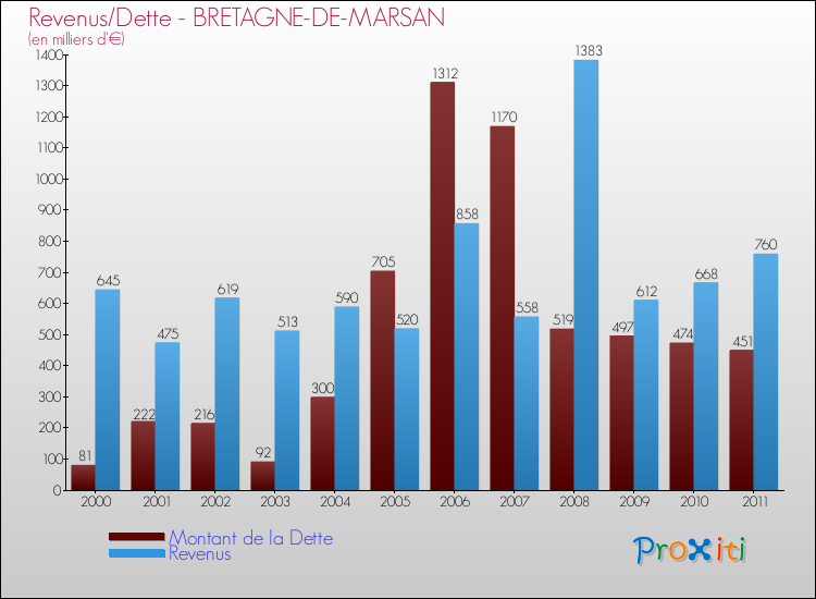Evolution comparée de la dette et des revenus pour la commune de BRETAGNE-DE-MARSAN de 2000 à 2011 Comparaison de la dette et des revenus pour BRETAGNE-DE-MARSAN de 2000 à 2011