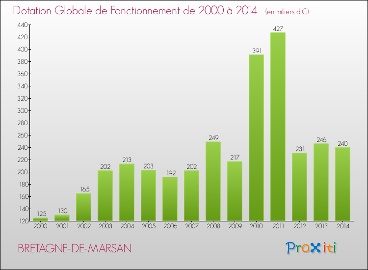 Evolution du montant de la Dotation Globale de Fonctionnement pour la commune de BRETAGNE-DE-MARSAN de 2000 à 2014 Evolution du montant de la Dotation Globale de Fonctionnement pour BRETAGNE-DE-MARSAN de 2000 à 2014