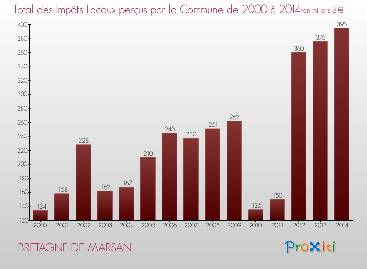 Evolution des Impôts Locaux pour la commune de BRETAGNE-DE-MARSAN de 2000 à 2014 Evolution des Impôts Locaux pour BRETAGNE-DE-MARSAN de 2000 à 2014