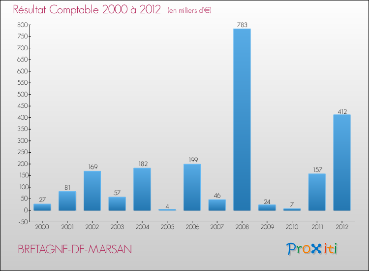 Evolution du résultat comptable pour la commune de BRETAGNE-DE-MARSAN de 2000 à 2012 Evolution du résultat comptable pour BRETAGNE-DE-MARSAN de 2000 à 2012