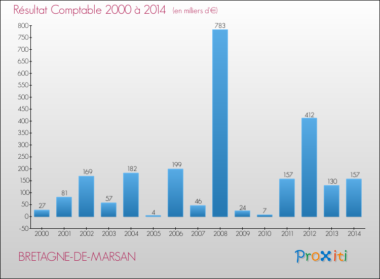 Evolution du résultat comptable pour la commune de BRETAGNE-DE-MARSAN de 2000 à 2014 Evolution du résultat comptable pour BRETAGNE-DE-MARSAN de 2000 à 2014