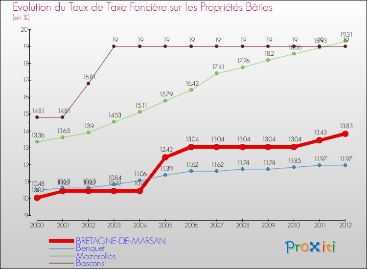 Evolution du taux de la taxe foncière sur le bati pour BRETAGNE-DE-MARSAN et les communes proches de 2000 à 2012 Comparaison des taux de taxe foncière sur le bati pour BRETAGNE-DE-MARSAN et les communes voisines de 2000 à 2012
