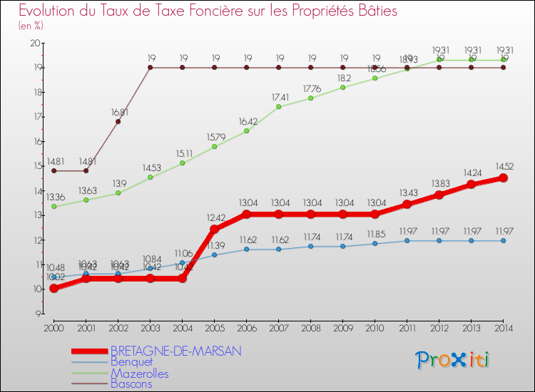 Evolution du taux de la taxe foncière sur le bati pour BRETAGNE-DE-MARSAN et les communes proches de 2000 à 2014 Comparaison des taux de taxe foncière sur le bati pour BRETAGNE-DE-MARSAN et les communes voisines de 2000 à 2014