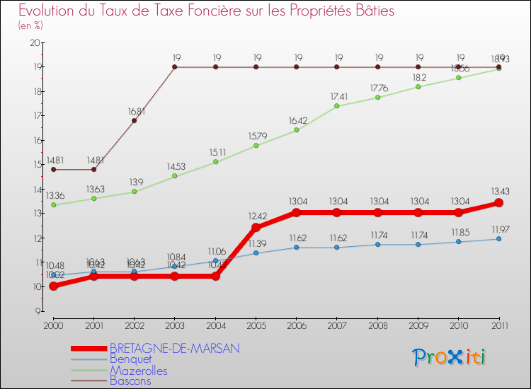 Evolution du taux de la taxe foncière sur le bati pour BRETAGNE-DE-MARSAN et les communes proches Comparaison des taux de taxe foncière sur le bati pour BRETAGNE-DE-MARSAN et les communes voisines