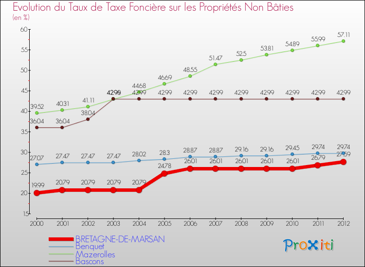 Evolution du taux de la taxe foncière sur les immeubles et terrains non batis pour BRETAGNE-DE-MARSAN et les communes proches de 2000 à 2012 Comparaison des taux de la taxe foncière sur les immeubles et terrains non batis pour BRETAGNE-DE-MARSAN et les communes voisines de 2000 à 2012