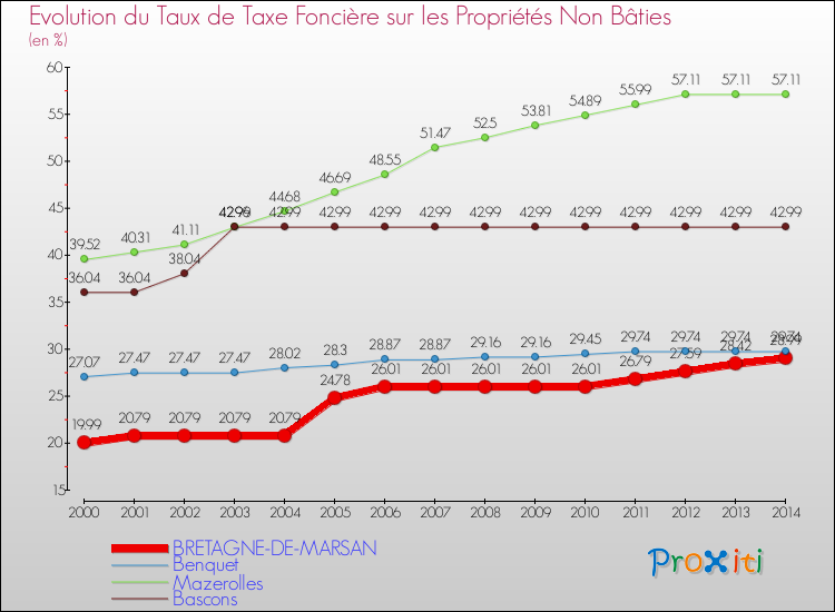 Evolution du taux de la taxe foncière sur les immeubles et terrains non batis pour BRETAGNE-DE-MARSAN et les communes proches de 2000 à 2014 Comparaison des taux de la taxe foncière sur les immeubles et terrains non batis pour BRETAGNE-DE-MARSAN et les communes voisines de 2000 à 2014