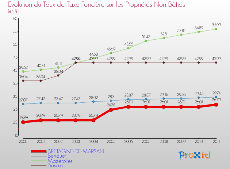 Evolution du taux de la taxe foncière sur les immeubles et terrains non batis pour BRETAGNE-DE-MARSAN et les communes proches Comparaison des taux de la taxe foncière sur les immeubles et terrains non batis pour BRETAGNE-DE-MARSAN et les communes voisines