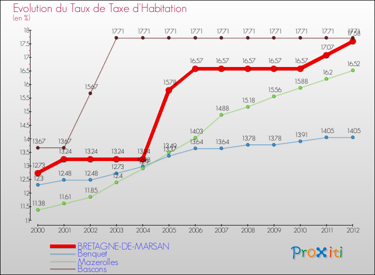Evolution du taux de la taxe d'habitation pour BRETAGNE-DE-MARSAN et les communes proches Comparaison des taux de la taxe d'habitation pour BRETAGNE-DE-MARSAN et les communes voisines
