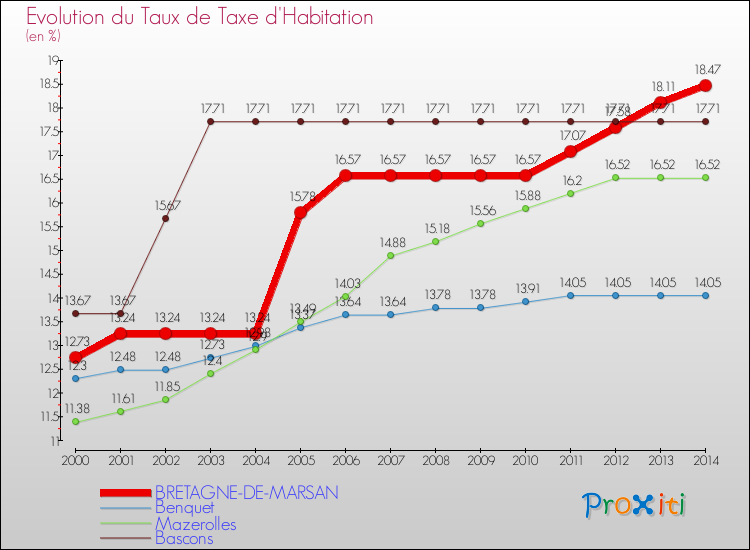 Evolution du taux de la taxe d'habitation pour BRETAGNE-DE-MARSAN et les communes proches de 2000 à 2014 Comparaison des taux de la taxe d'habitation pour BRETAGNE-DE-MARSAN et les communes voisines de 2000 à 2014