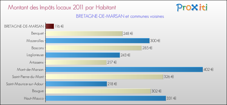 Montant des impôts locaux par Habitant pour BRETAGNE-DE-MARSAN et les communes proches Comparaison des impôts locaux par habitant pour BRETAGNE-DE-MARSAN et les communes voisines